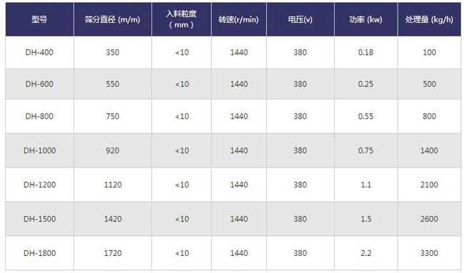 不锈钢筛粉机技术参数